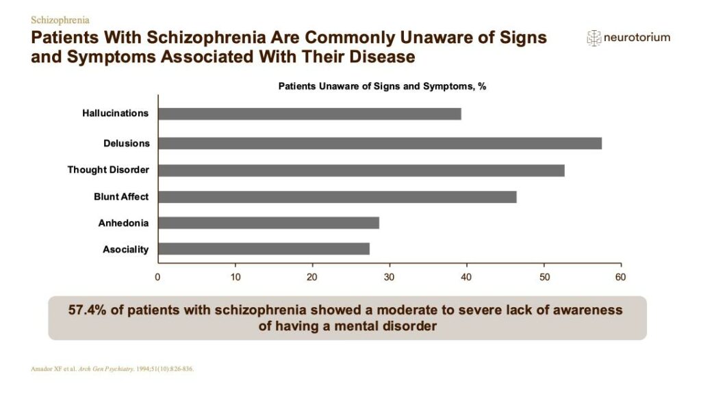 Patients With Schizophrenia Are Commonly Unaware of Signs and Symptoms Associated With Their Disease